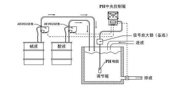 自動(dòng)加藥系統